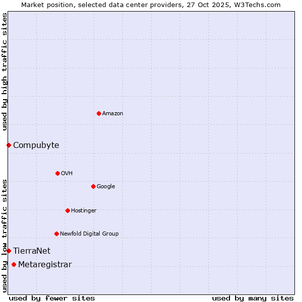 Market position of Metaregistrar vs. Compubyte vs. TierraNet
