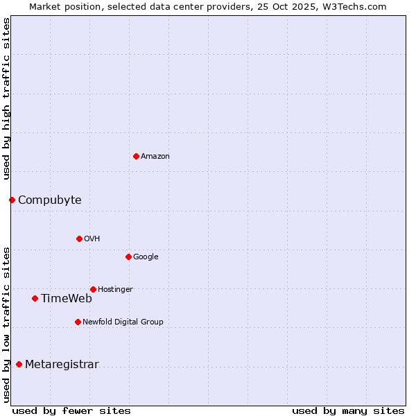 Market position of TimeWeb vs. Metaregistrar vs. Compubyte