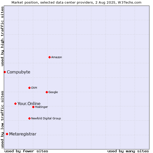 Market position of Your.Online vs. Metaregistrar vs. Compubyte