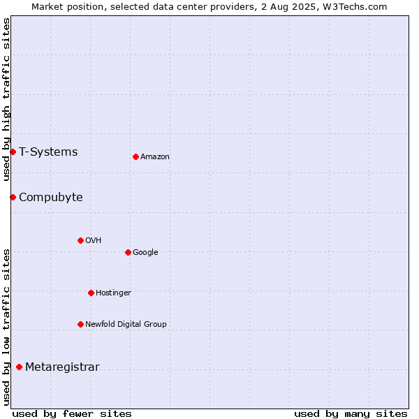 Market position of Metaregistrar vs. T-Systems vs. Compubyte