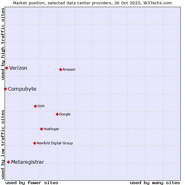 Market position of Metaregistrar vs. Verizon vs. Compubyte