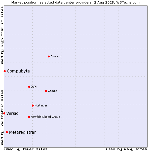 Market position of Metaregistrar vs. Compubyte vs. Versio