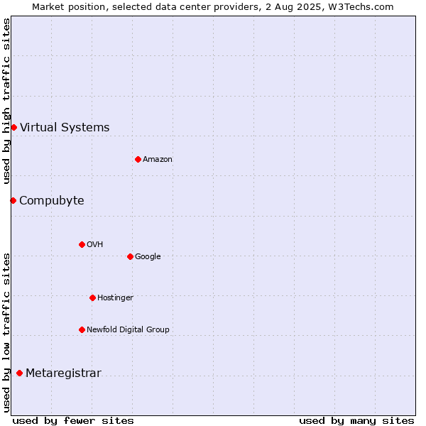 Market position of Metaregistrar vs. Virtual Systems vs. Compubyte
