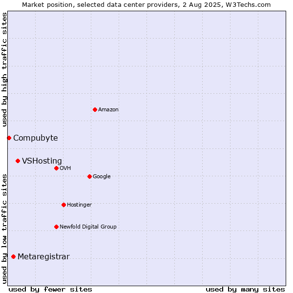 Market position of VSHosting vs. Metaregistrar vs. Compubyte