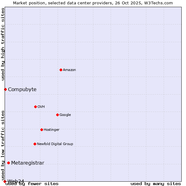 Market position of Metaregistrar vs. Compubyte vs. Web24