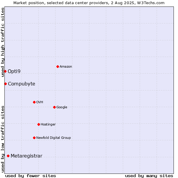 Market position of Metaregistrar vs. Compubyte vs. Opti9