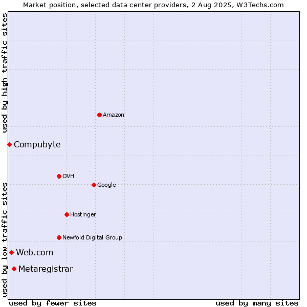 Market position of Metaregistrar vs. Web.com vs. Compubyte