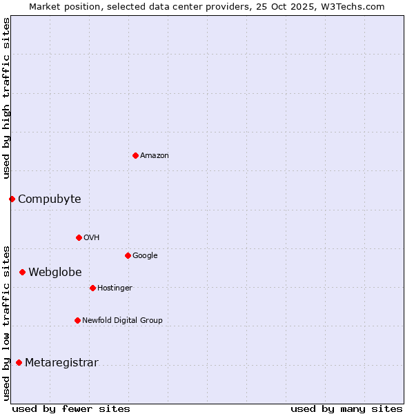 Market position of Webglobe vs. Metaregistrar vs. Compubyte
