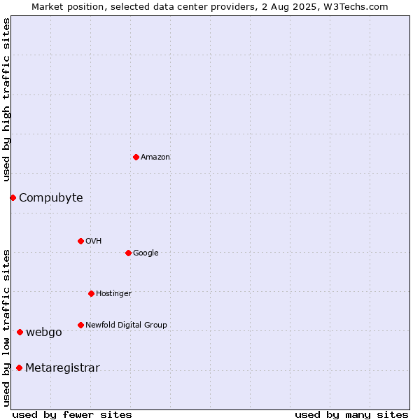 Market position of webgo vs. Metaregistrar vs. Compubyte