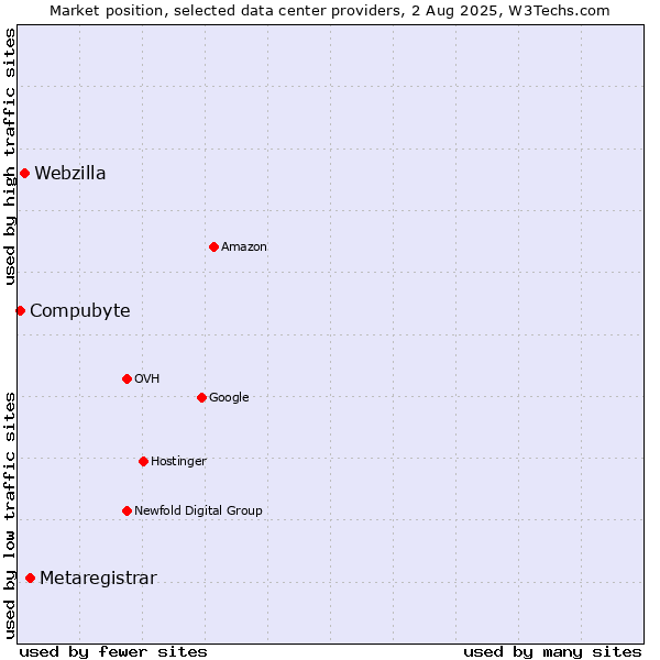 Market position of Metaregistrar vs. Webzilla vs. Compubyte