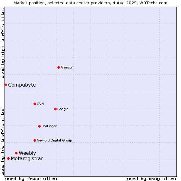 Market position of Weebly vs. Metaregistrar vs. Compubyte