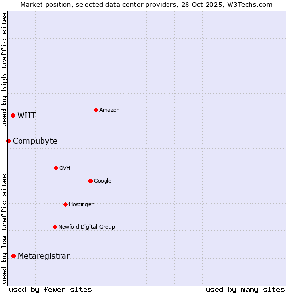 Market position of Metaregistrar vs. WIIT vs. Compubyte