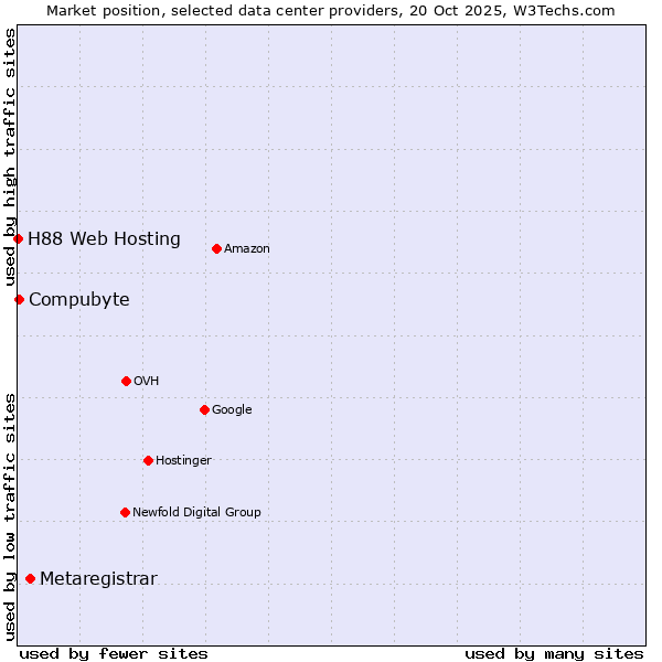 Market position of Metaregistrar vs. Compubyte vs. H88 Web Hosting