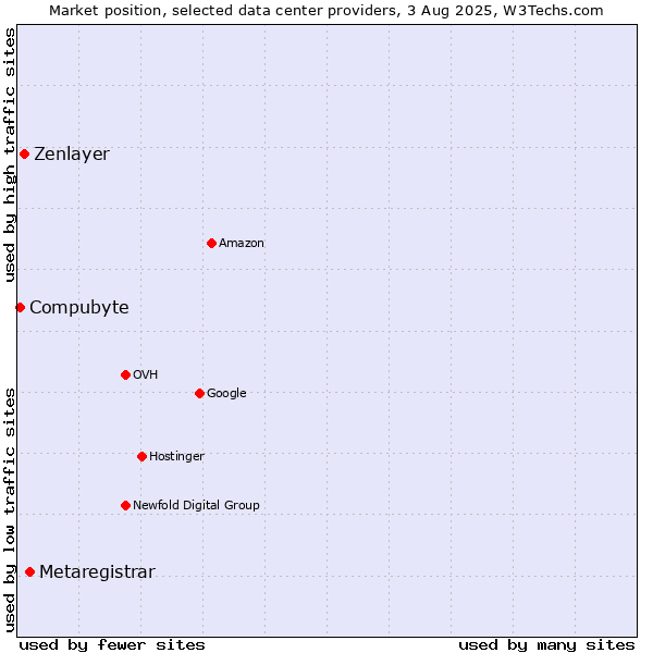 Market position of Metaregistrar vs. Zenlayer vs. Compubyte
