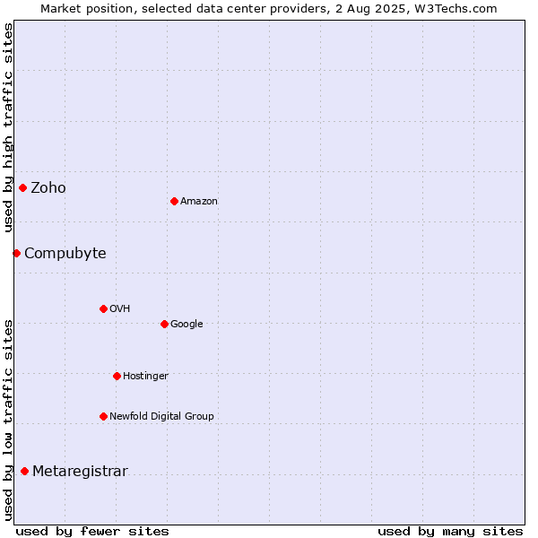 Market position of Metaregistrar vs. Zoho vs. Compubyte