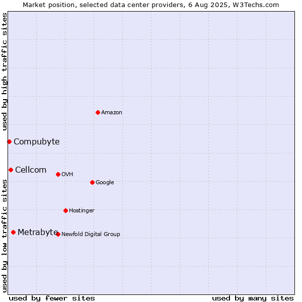 Market position of Metrabyte vs. Cellcom vs. Compubyte