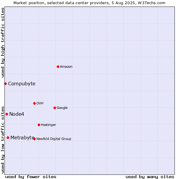 Market position of Metrabyte vs. Node4 vs. Compubyte