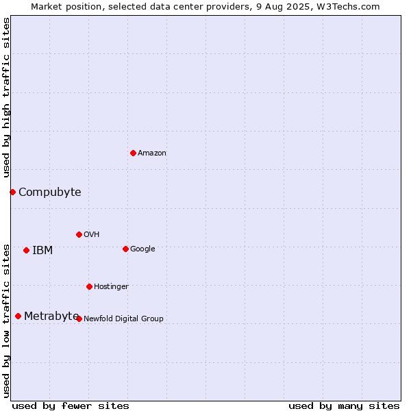 Market position of IBM vs. Metrabyte vs. Compubyte
