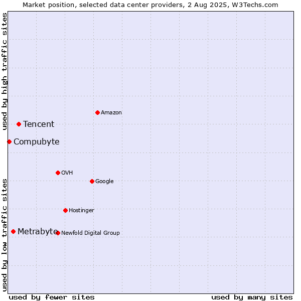 Market position of Tencent vs. Metrabyte vs. Compubyte