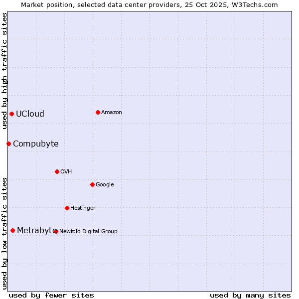 Market position of Metrabyte vs. UCloud vs. Compubyte