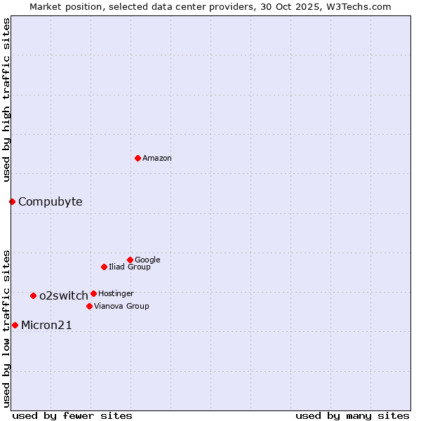 Market position of o2switch vs. Micron21 vs. Compubyte