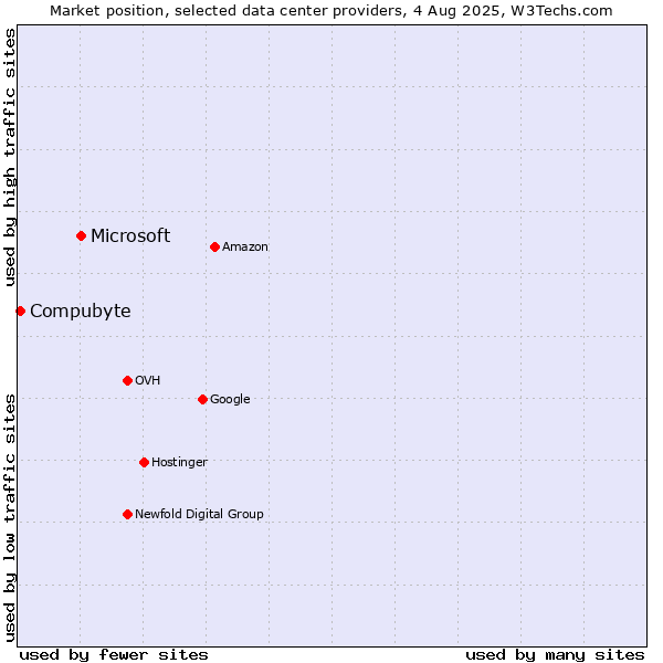Market position of Microsoft vs. Compubyte