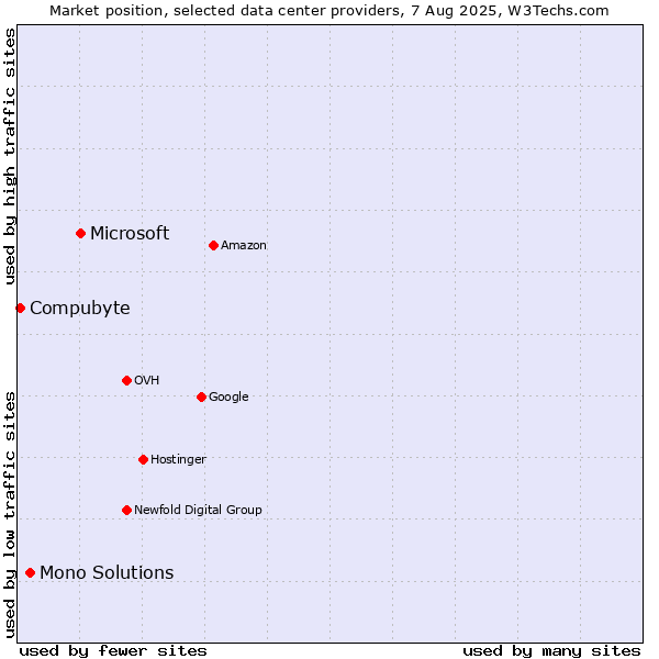 Market position of Microsoft vs. Mono Solutions vs. Compubyte