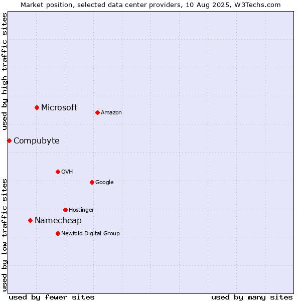 Market position of Microsoft vs. Namecheap vs. Compubyte