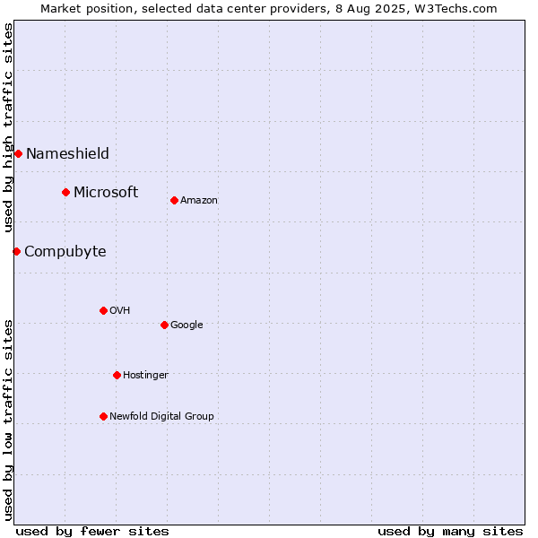 Market position of Microsoft vs. Nameshield vs. Compubyte
