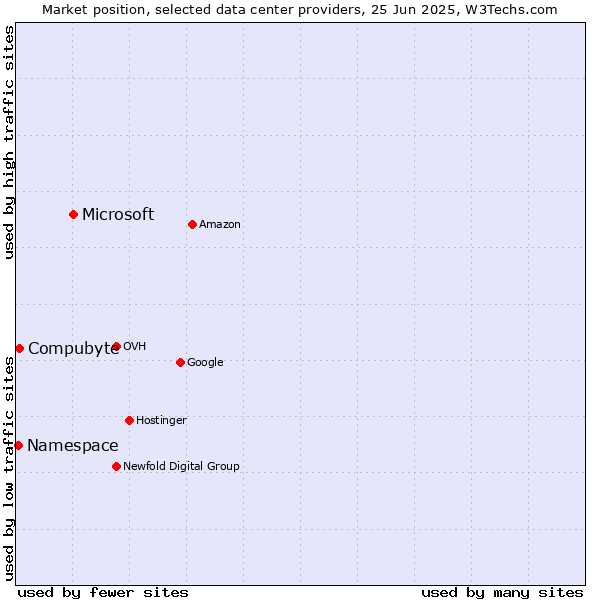 Market position of Microsoft vs. Compubyte vs. Namespace