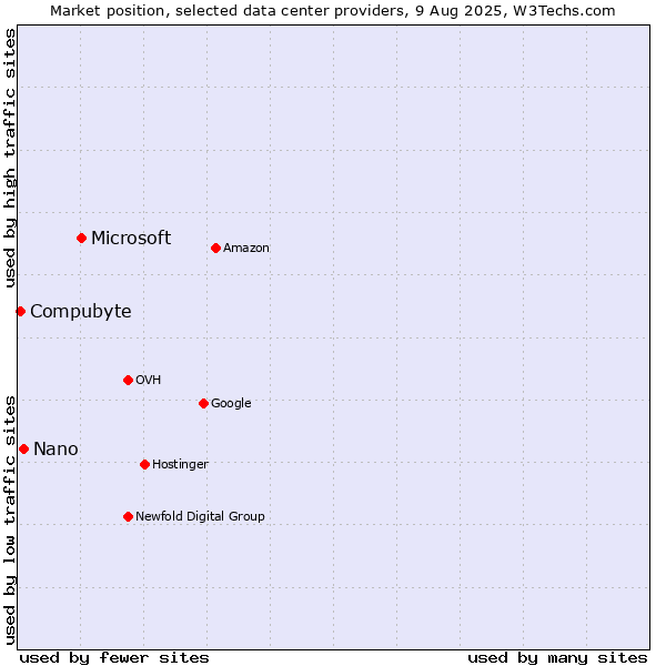 Market position of Microsoft vs. Nano vs. Compubyte