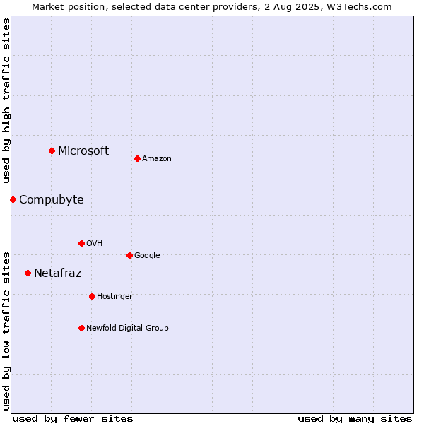 Market position of Microsoft vs. Netafraz vs. Compubyte