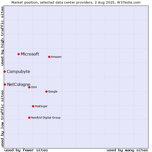 Market position of Microsoft vs. NetCologne vs. Compubyte