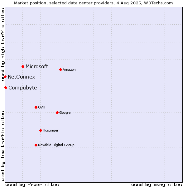 Market position of Microsoft vs. Compubyte vs. NetConnex
