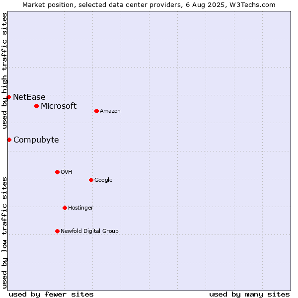 Market position of Microsoft vs. Compubyte vs. NetEase