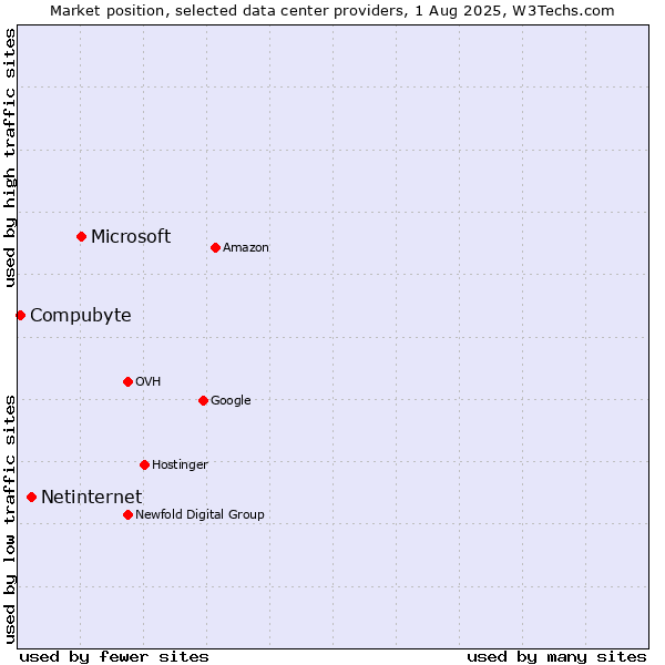 Market position of Microsoft vs. Netinternet vs. Compubyte