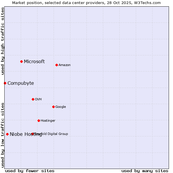 Market position of Microsoft vs. Niobe Hosting vs. Compubyte