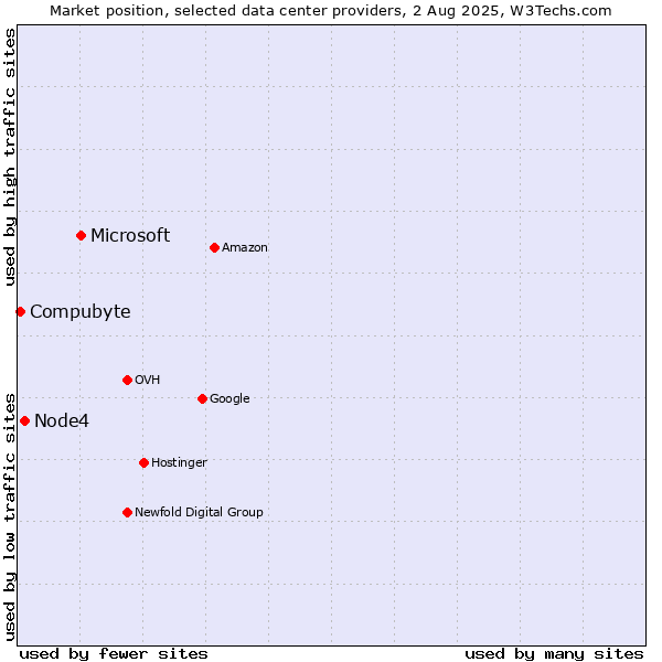 Market position of Microsoft vs. Node4 vs. Compubyte