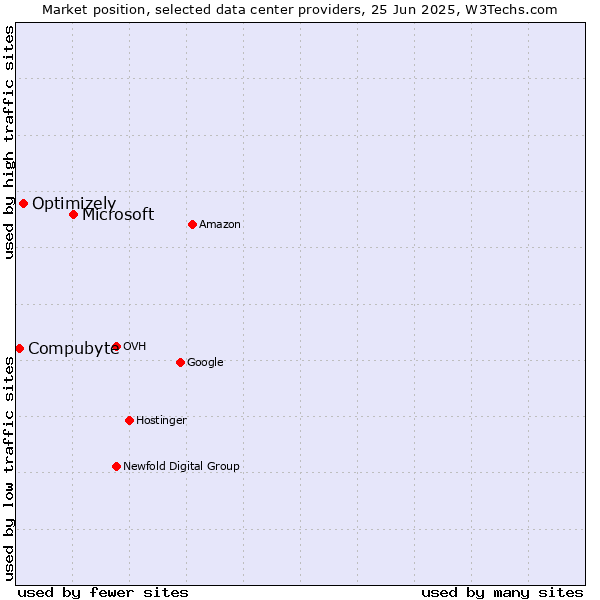 Market position of Microsoft vs. Optimizely vs. Compubyte