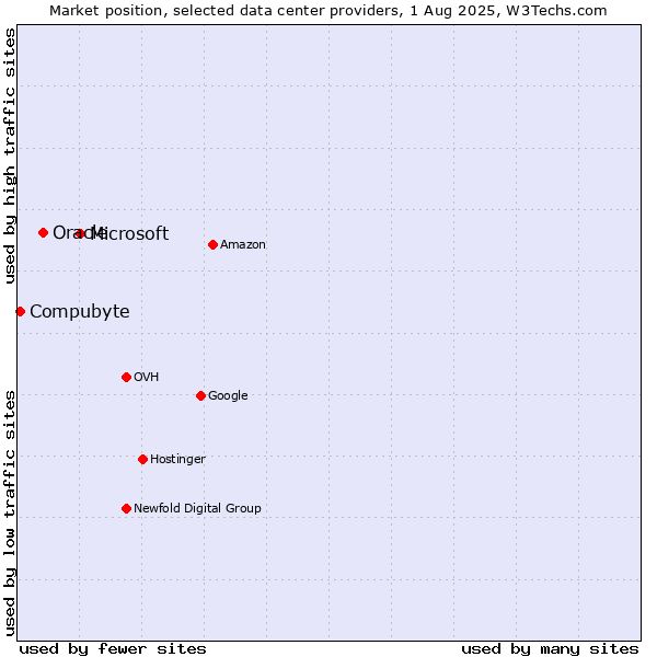 Market position of Microsoft vs. Oracle vs. Compubyte
