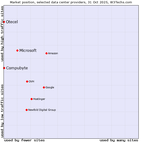 Market position of Microsoft vs. Compubyte vs. Otecel