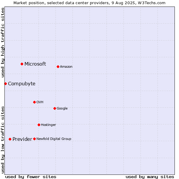Market position of Microsoft vs. Previder vs. Compubyte