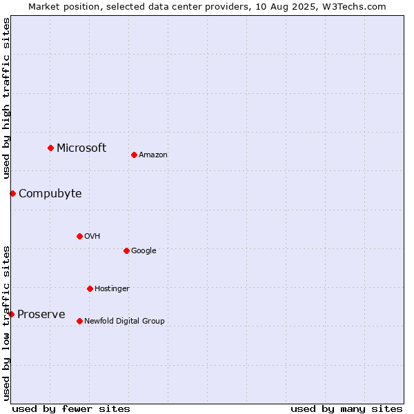 Market position of Microsoft vs. Compubyte vs. Proserve