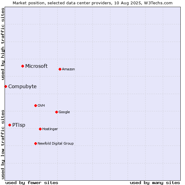 Market position of Microsoft vs. PTisp vs. Compubyte