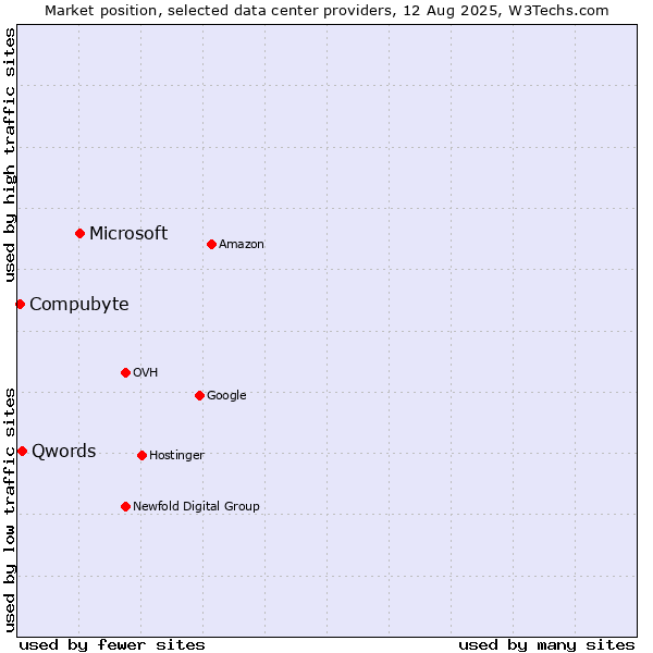 Market position of Microsoft vs. Qwords vs. Compubyte