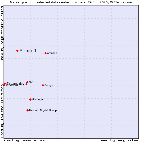Market position of Microsoft vs. Compubyte vs. Root.lu