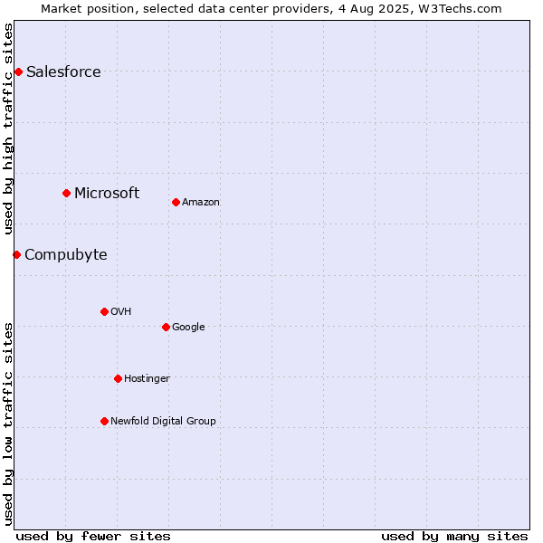 Market position of Microsoft vs. Salesforce vs. Compubyte