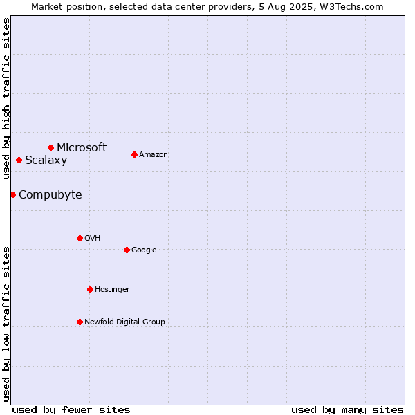 Market position of Microsoft vs. Scalaxy vs. Compubyte