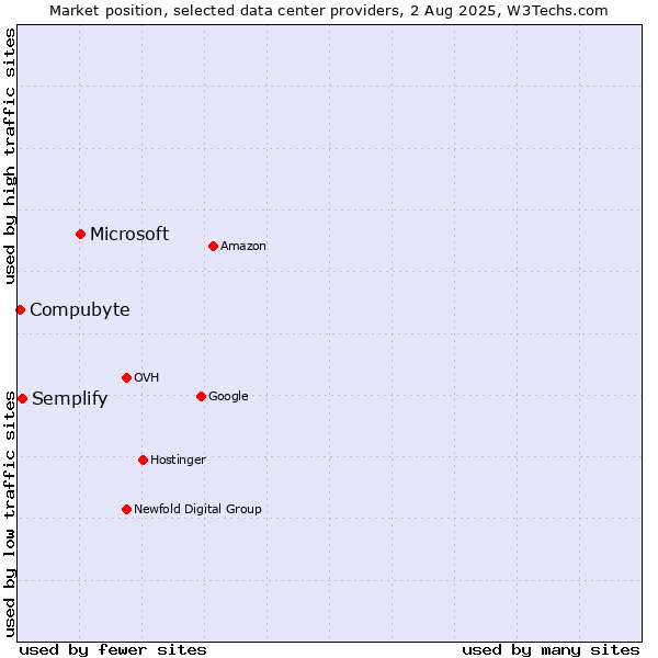Market position of Microsoft vs. Semplify vs. Compubyte