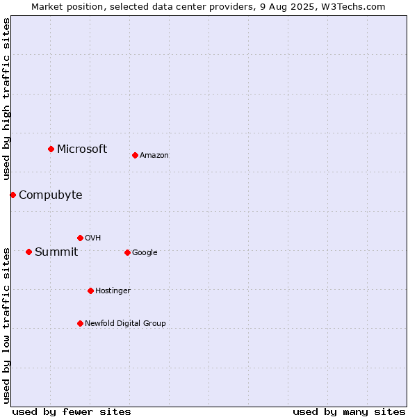 Market position of Microsoft vs. Summit vs. Compubyte